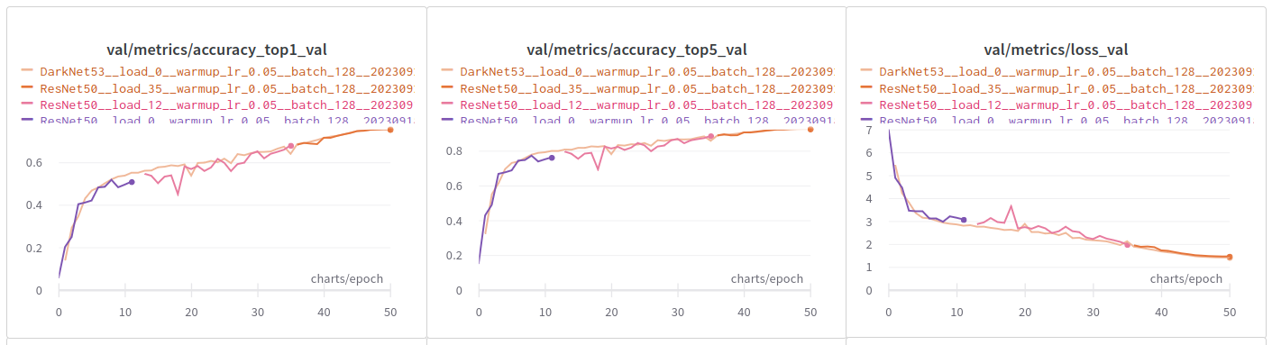 这里我用DarkNet-53在验证集上的结果和ResNet-50结果类似,top1=75%,top5=92%,但是DarkNet-53参数数量还略微大些,推断速度还有待测试